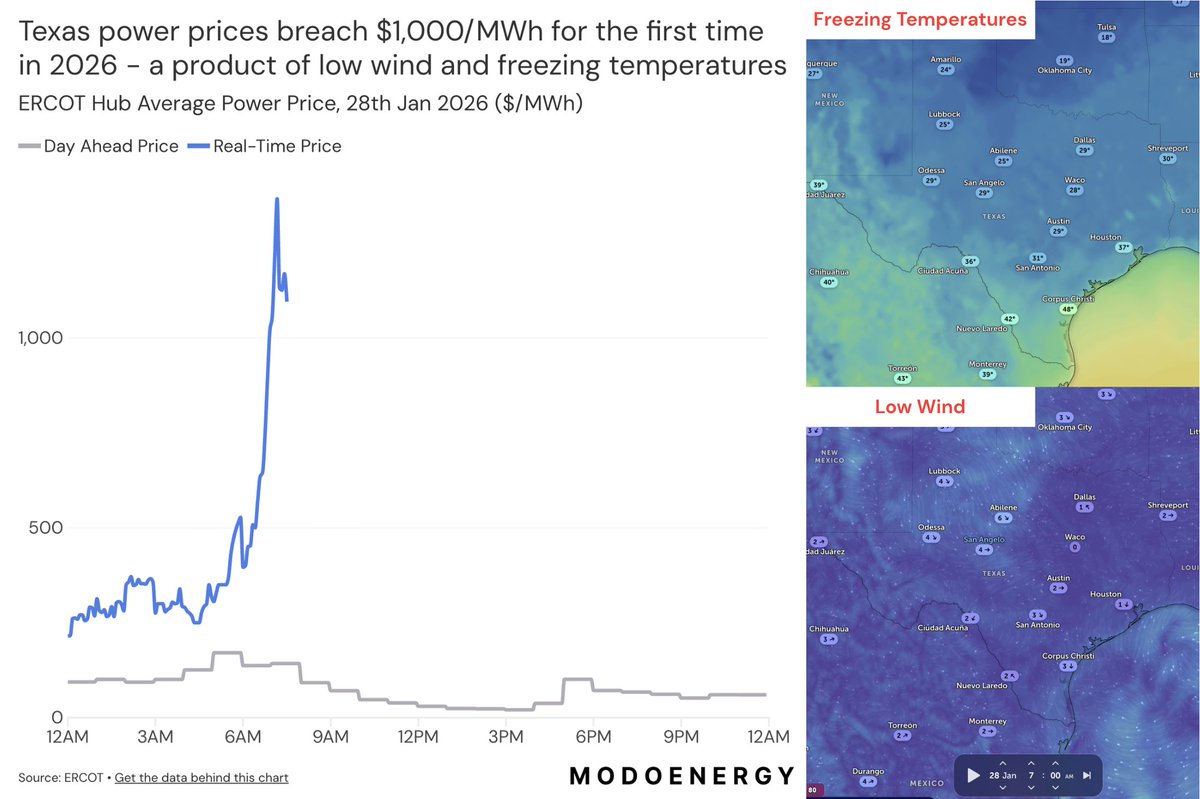 Ovais_Kashif's tweet image. From Texas this morning: Real-Time power prices printed over $1,000/MWh for the first time in 2026

Just a few days ago (25-26th Jan) we saw the opposite happen - load concerns from Winter Storm Fern were resolved well in advance at the Day-Ahead stage

(More on the DAM surge in…