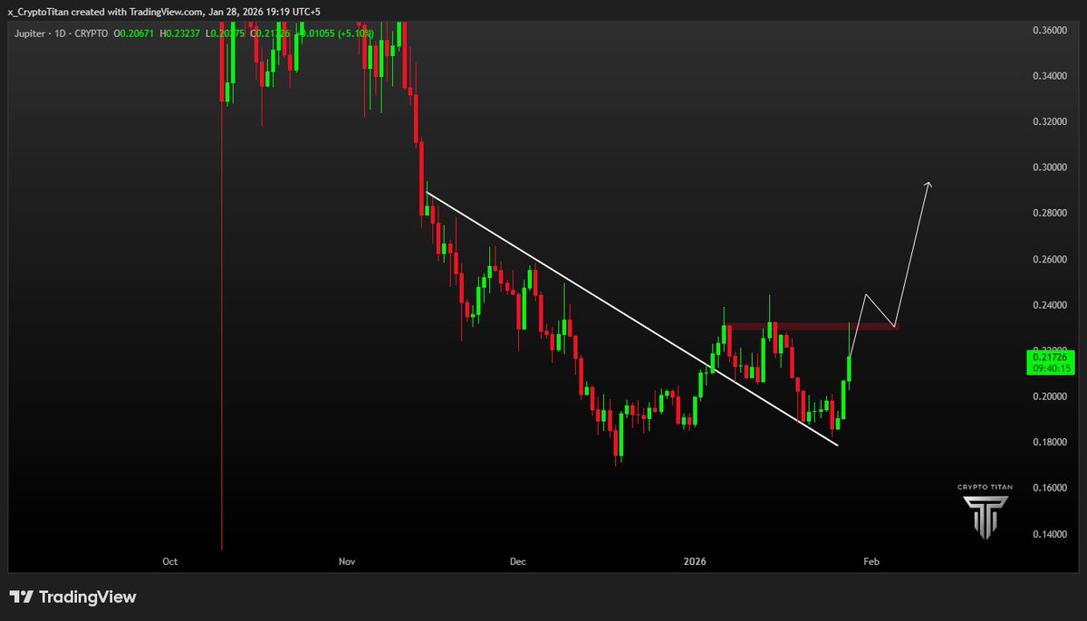 Jupiter is fueling up! 🚀 Breaking the trendline and eyeing that next leg  up.