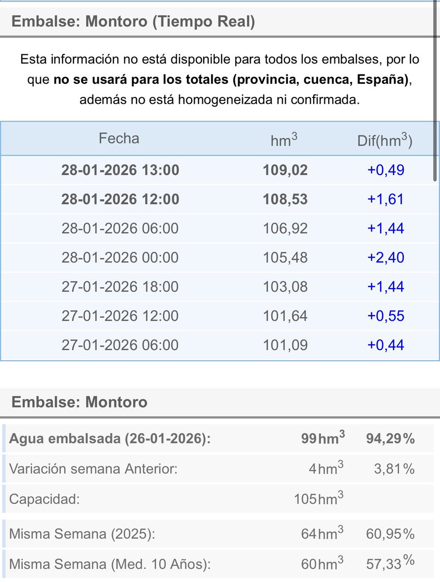JaviFuenteees's tweet photo. Poco se habla de estos dos embalses que ya están al 100% y superando @meteocr https://t.co/xlm9gMeD5o