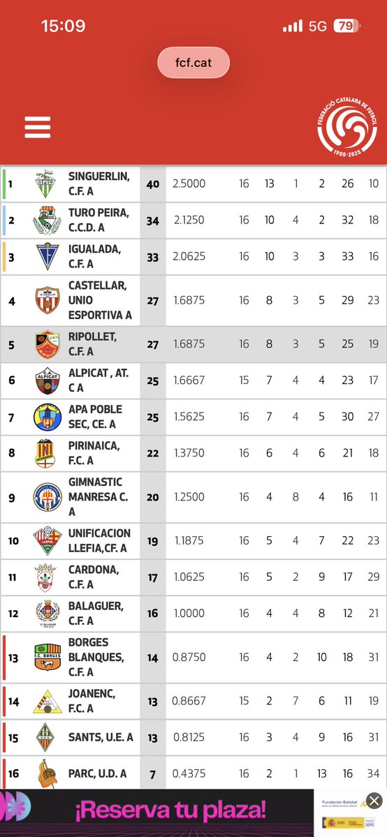 Recent ascendits i 4 rondes de Copa Catalunya superades, anem pel bon camí! Seguim 💪 <a href="/RipolletCF/">CF Ripollet</a>