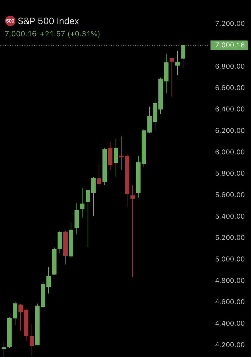 AshCrypto's tweet image. 🚨BREAKING🚨

🇺🇸 S&amp;amp;P 500 has hit 7,000 for the first time ever.