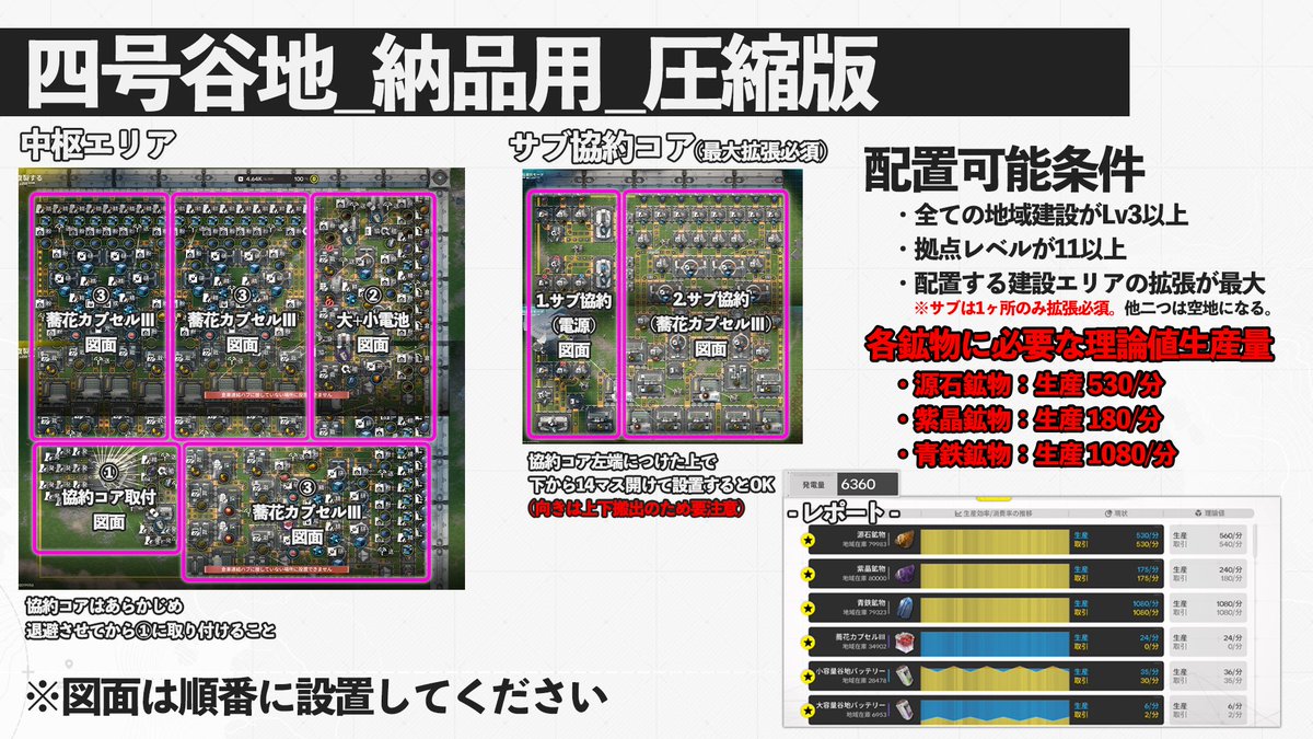 使用するのは中枢エリアと任意の拠点1つのみ
計2エリアのみで構成！

※最大効率の納品が可能

【中枢エリアで使う図面】
①協約コア取付『EFO01iUIa6787O2eI72U4』
②大+小電池『EFO01521eAE0E8ua3eIoe』
③蕎花カプセルⅢ『EFO01eAo01U3UE4auoAi8』

※リプに続く
#エンドフィールド図面   #マイ図面