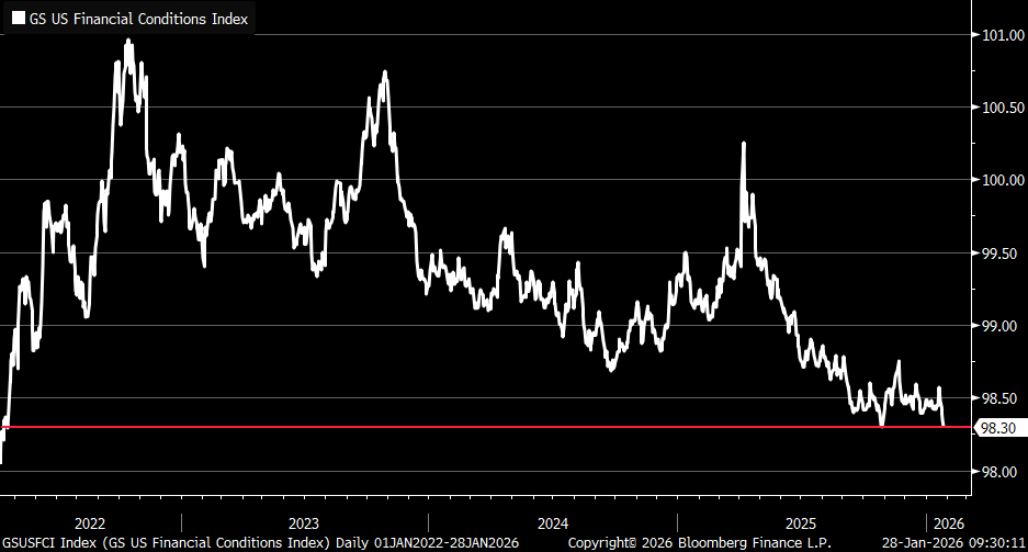 KevRGordon's tweet photo. GS US Financial Conditions Index continues to ease and is back to its cycle low https://t.co/IXUfpD5QWY