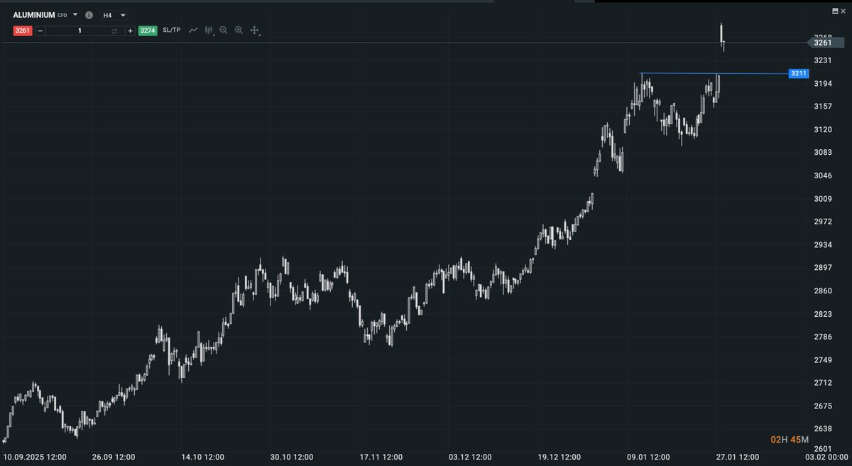 XTBLatam's tweet image. 😱#Aluminio y #cobre suben Y El #dólar afloja.
Debemos estar muy atentos hoy a los movimientos que presentan los #Mercados 

xtb.com/cl/analisis-y-…