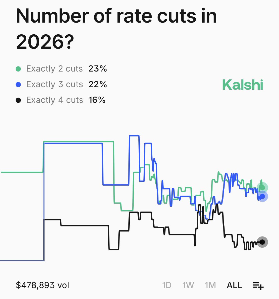 PredictionEdge's tweet image. Ahead of Jerome Powell’s Press Conference today, Kalshi traders are split over the number of Fed cuts in 2026:
0 cuts - 10%
1 cut - 14%
2 cuts - 23%
3 cuts - 22%
4 cuts - 16%
5 cuts - 9%