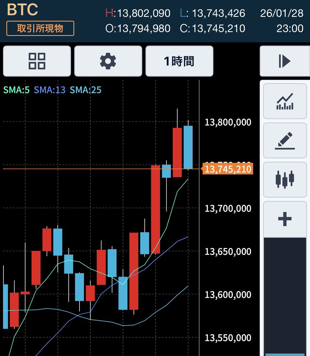自民単独過半数の勢い報道でビットコイン上昇中。