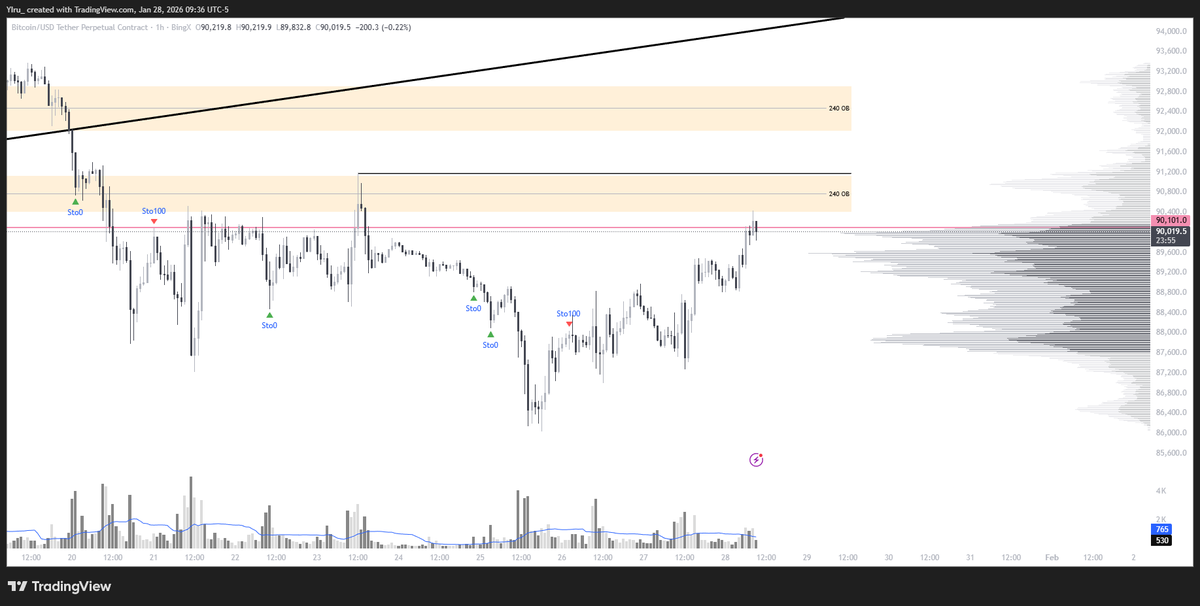 🔔 BTCUSDT.P (BingX) 60
📆 26.01.28 11:30

* OB 하단 저항

* 숏 다시 진입

* SL : 91,179.0 

※ 새벽 FOMC 있으니 손절 필수

#비트코인 #BTC