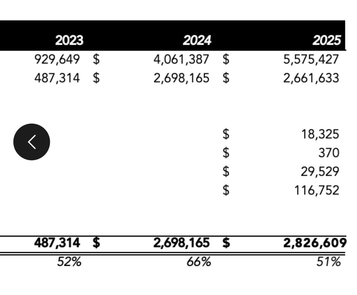 We’re about to list a business that makes $2.8m profit. 

They sell hats. That’s it. 🤯