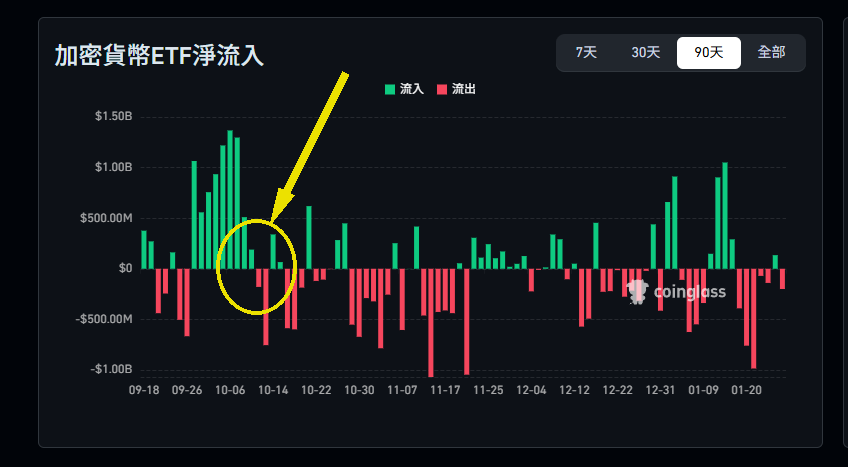 PoPi66002146's tweet photo. 最近三個月的數據，其實已經把答案寫得很清楚了

從 10/10 開始
不論你看的是加密 ETF、機構產品還是整體資金流向，
都會發現一個關鍵變化：
👉 流入明顯下降，流出開始加速

這不是單日數據異常，而是連續好幾週的趨勢轉折。
更重要的是，這個現象不是只發生在 ETF 端。

近期 USDT 一次性燒毀約 30 億美元，
這其實是非常直接的流動性訊號。
當穩定幣被大規模燒毀，代表資金已經選擇離場、不再需要這麼多交易彈藥。

把這兩件事放在一起看：
ETF：流入降、流出升
穩定幣：供給收縮、實質資金退出
這不是散戶情緒，而是機構層級的認輸與風險收斂。

所以我說「流動性正在下降」，也不是唱衰市場，而是資金流向 + 穩定幣供給同時給出的結論。

行情可以反彈，但在流動性沒有回來之前，
👉 每一次上漲，本質上都只是存量資金在互相換手

這一點，市場很快就會用價格告訴大家
你們一定要好好的防守