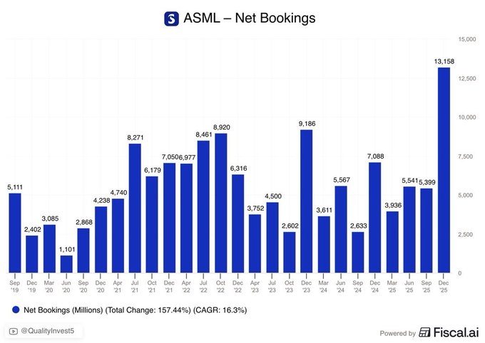 s0og9or's tweet photo. $ASML just posted the largest single-quarter bookings in the modern EUV era.

When demand is this early and this front-loaded, it usually means we’re still in the opening innings of a massive industrial buildout, not the end.

#Semiconductors #AI https://t.co/Z7eyhz0YFY