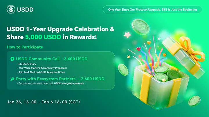 GM CT.

One year after the <a href="/usddio/">USDD | Upgrade Anniversary $1B Marketcap</a> 2.0 upgrade, the results are clear. TVL has climbed to a new peak of $1.4B, showing that USDD’s growth is driven by real usage, consistent demand, and long-term confidence, not short-term hype.