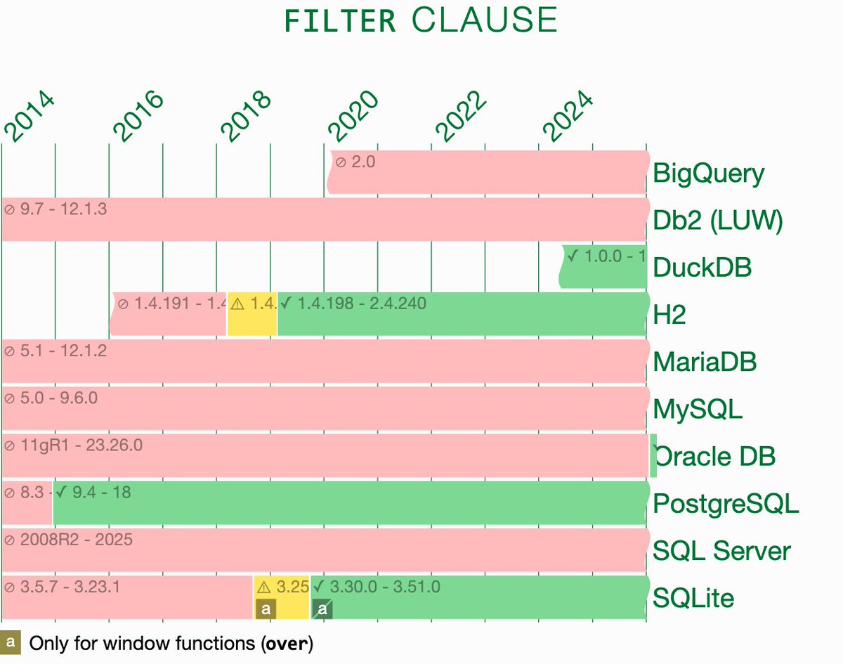 Markus Winand tweet media