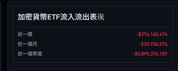 PoPi66002146's tweet photo. 最近三個月的數據，其實已經把答案寫得很清楚了

從 10/10 開始
不論你看的是加密 ETF、機構產品還是整體資金流向，
都會發現一個關鍵變化：
👉 流入明顯下降，流出開始加速

這不是單日數據異常，而是連續好幾週的趨勢轉折。
更重要的是，這個現象不是只發生在 ETF 端。

近期 USDT 一次性燒毀約 30 億美元，
這其實是非常直接的流動性訊號。
當穩定幣被大規模燒毀，代表資金已經選擇離場、不再需要這麼多交易彈藥。

把這兩件事放在一起看：
ETF：流入降、流出升
穩定幣：供給收縮、實質資金退出
這不是散戶情緒，而是機構層級的認輸與風險收斂。

所以我說「流動性正在下降」，也不是唱衰市場，而是資金流向 + 穩定幣供給同時給出的結論。

行情可以反彈，但在流動性沒有回來之前，
👉 每一次上漲，本質上都只是存量資金在互相換手

這一點，市場很快就會用價格告訴大家
你們一定要好好的防守