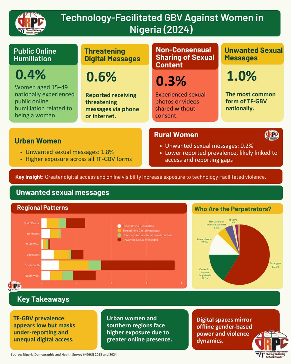This week on CSOs Week by the Numbers, we break down technology-facilitated gender-based violence against women in Nigeria, revealing low reported prevalence, sharp urban-rural and regional disparities, and the dominance of anonymous perpetrators in digital spaces. Access alone