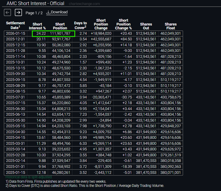 $AMC's official short interest has ballooned to 24.22% or 111,901,787 shares.