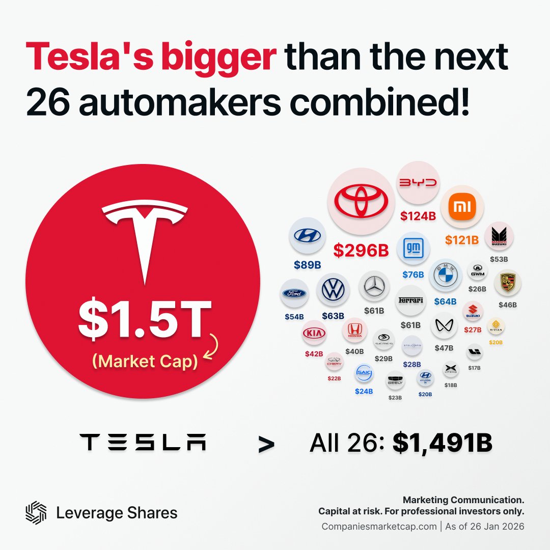 現在、テスラの時価総額は約1.5兆ドルと、他の自動車メーカー26社分の合計を上回っている。それは「自動化」という可能性のためだ👇 $TSLA