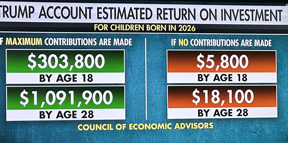 Spaveapp's tweet image. Momentum like this matters.

A $1,000 start is powerful — long-term impact comes when families can consistently add over time. Simple rails like payroll, round-ups, and micro-contributions are what turn access into ownership at scale.

@FoxNews @altcap @InvestAmerica24