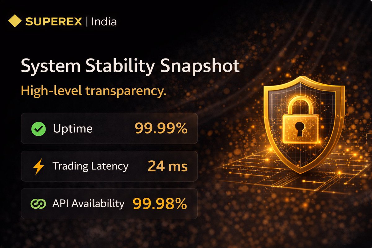 📌 🔒 Trust is built on stability.
At SuperEx | India, reliability isn’t a promise — it’s measurable.

⏰ Our systems are designed to stay fast, secure, and always available, even during peak market activity.

✔️ High uptime
⚡ Low latency
🔗 Strong API reliability
Because