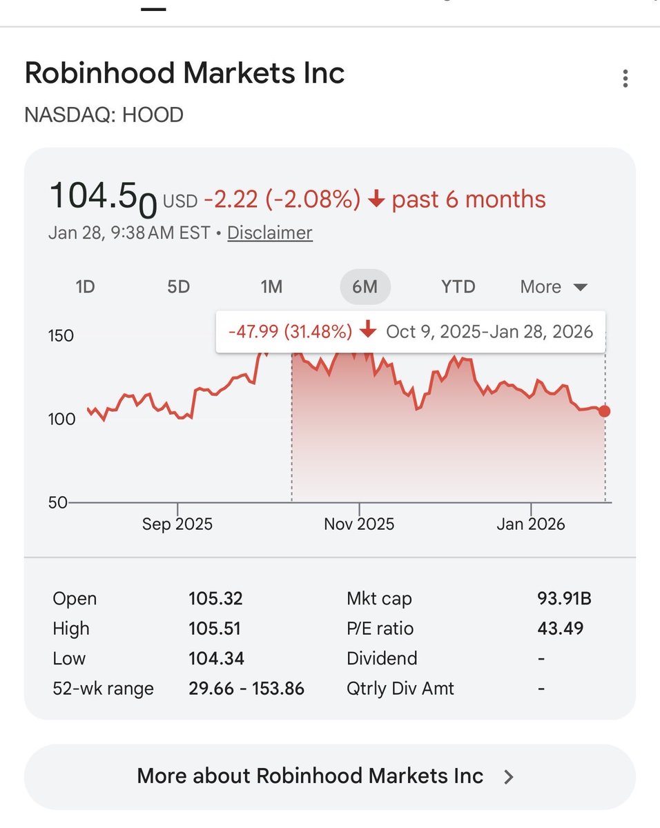 $HOOD

The class of the fintech sector and soon to be most dominant, profitable and valuable financial services company in the world just gave you a 33% discount. 

Crazy.