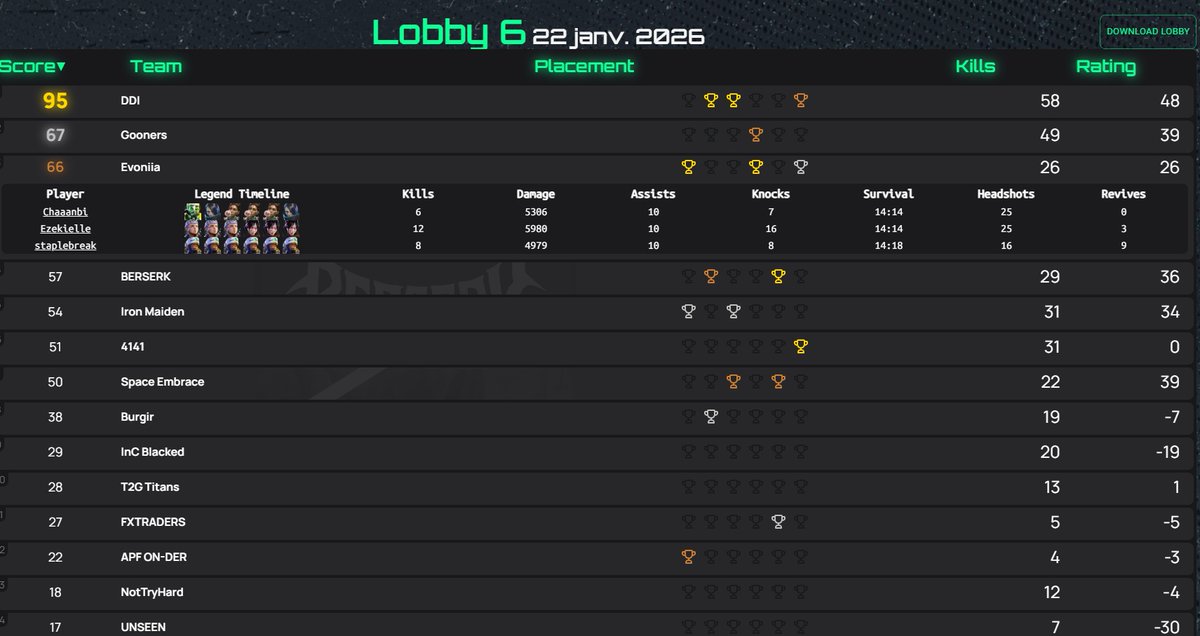 3e place pour la Evoniia 🏆

Hier en scrim la Evoniia se hisse en 3e place. C'est la première SCRIM sous le nom de l'équipe en 2026. 

Bravo aux joueurs 
Chanbi / Ezekielle et Staplebreak

#ApexLegends #WeAreEvoniia