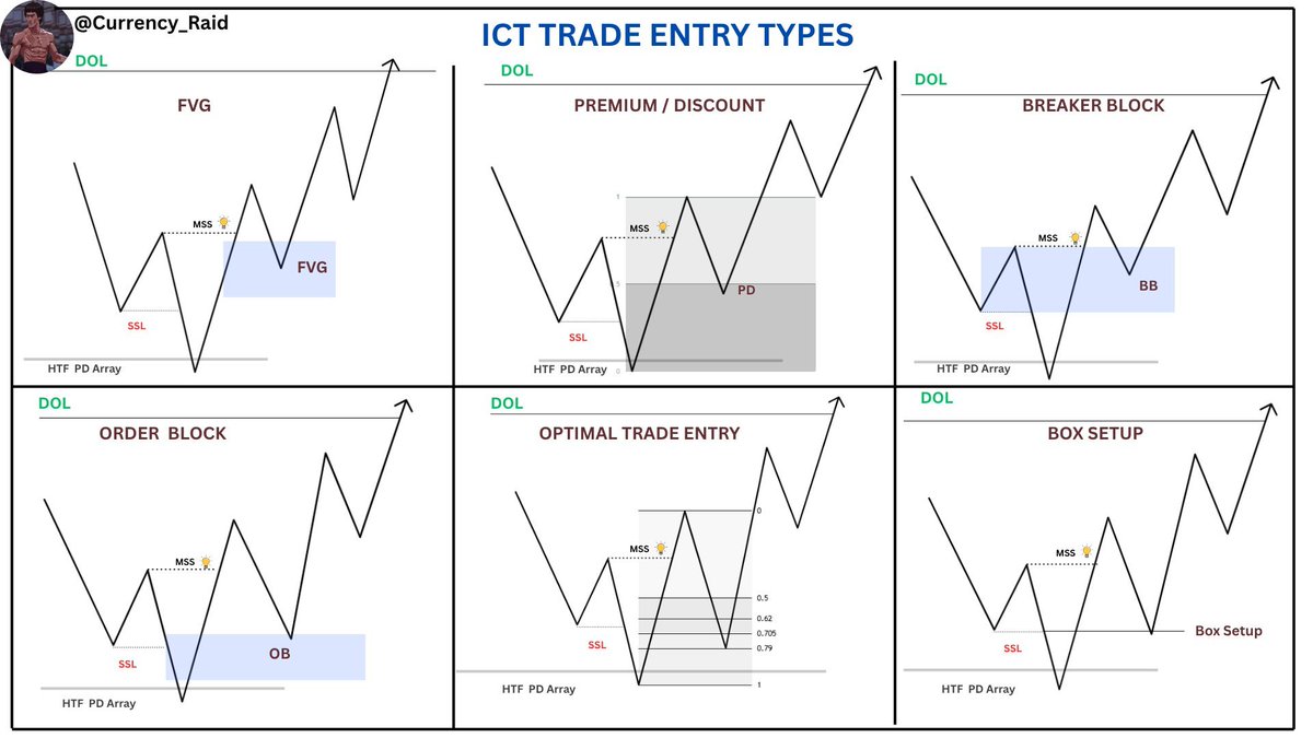 Currency_Raid's tweet photo. #ICT  #CRT 

ICT LTF Trade Entry Types:

🔸FVG
🔸PREMIUM / DISCOUNT
🔸BREAKER BLOCK
🔸ORDER BLOCK
🔸OPTIMAL TRADE ENTRY
🔸BOX SETUP

For More Insights, Like, Repost, and Share! 💡

@I_Am_The_ICT 🌹
