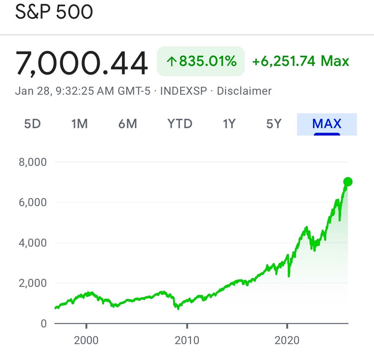 JUST IN: The S&amp;P 500 hits 7,000 for the first time in history.