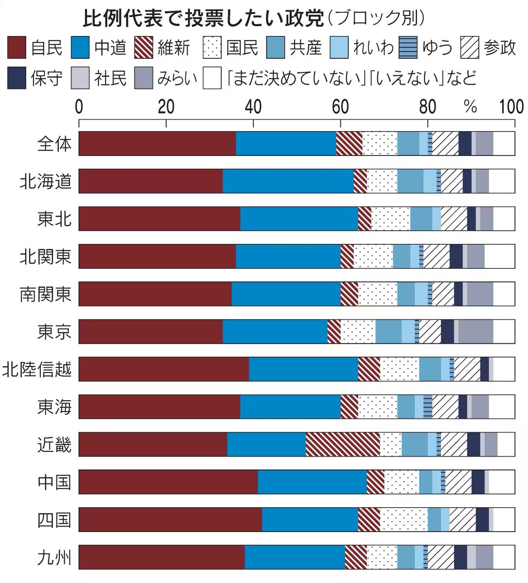 senkyoyosou's tweet photo. 日経新聞 情勢調査 比例投票先 https://t.co/oVKyvoHJHB