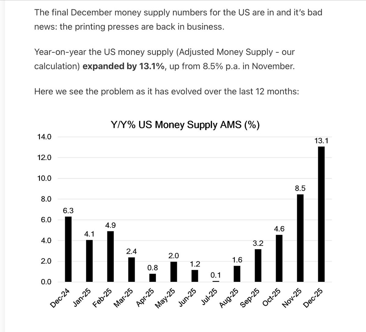 albertedwards99's tweet photo. Booming US money supply growth might help explain the explosion higher in gold and other precious metals prices over the last month. Currency debasement writ large. Source @aaseconomics 

https://t.co/Yg98MbJATf https://t.co/ESsukbLVeP