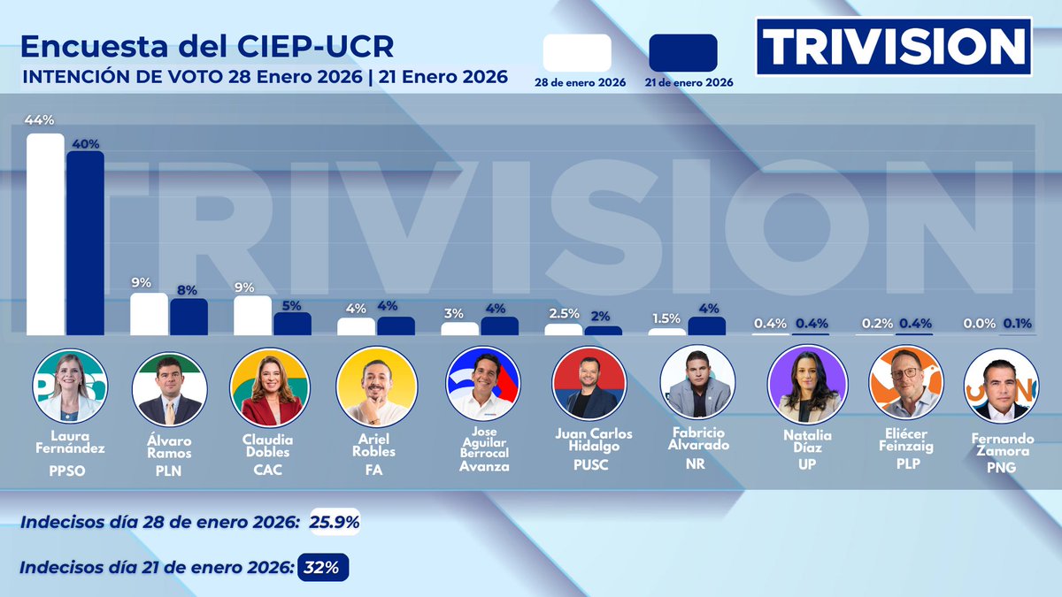 🔴 #NoticiasTrivisión | Comparación de encuestas del CIEP-UCR entre el 21 y el 28 de enero. En la gráfica, el color blanco muestra los resultados más recientes y el azul los de la medición anterior. Se incluyen los 10 principales candidatos.