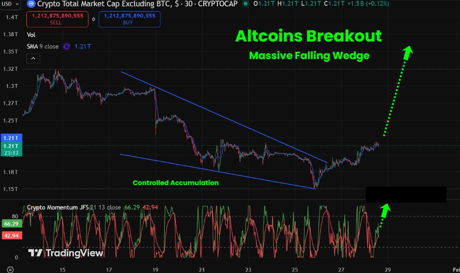 Altcoins quietly just flipped Bullish.

TOTAL2 just finished controlled correction, reclaimed bullish action and momentum is rising.

We’ve seen this before.

• 2017: Alts exploded +2,400% to +5,000%
• 2021: Alts ran +900% to +3,400%

Same boredom. Same disbelief. 

People