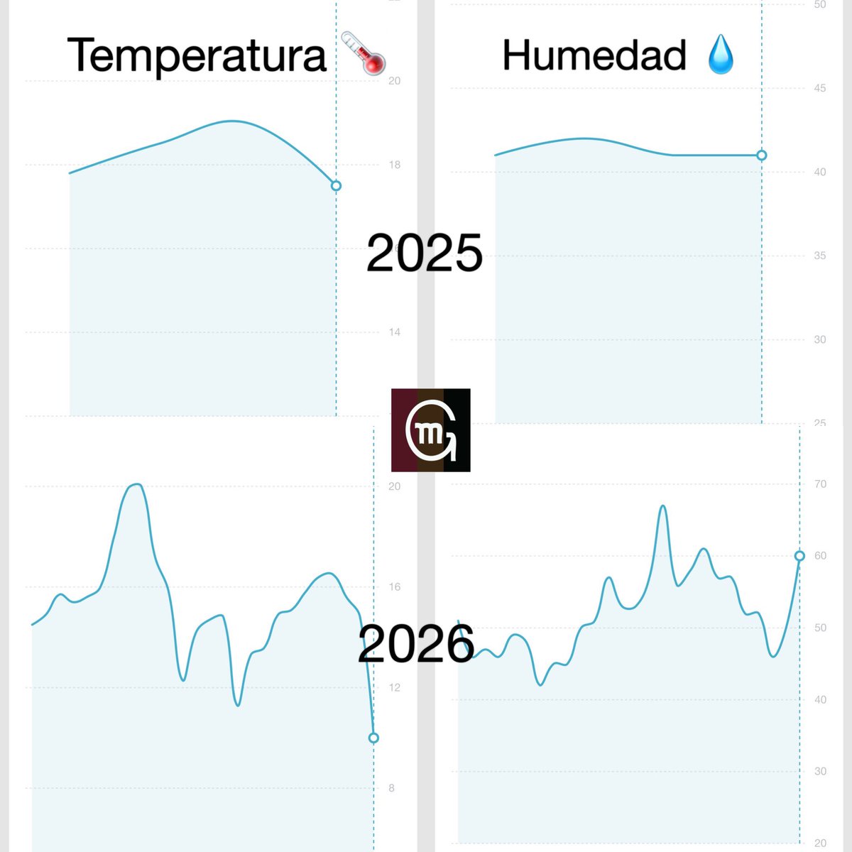 Porque en el campo no hay año igual y hay que aprender a leerlo y adaptarse. Comparativas de enero.