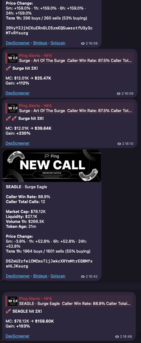 pingprotocol's tweet image. spent the last 2 weeks building an alert bot that filters calls by actual data.

first 18 hours live:

8 wins. 1 loss. 89% win rate.

✅ $PumpClawd 109K→335K (+207%)
✅ $BOME 91K→214K (+135%)
✅ $uuhhhhh 43K→132K (+207%)
✅ $CИCЮЛИKИ 16K→49K (+206%)
✅ $Adolph 27K→56K