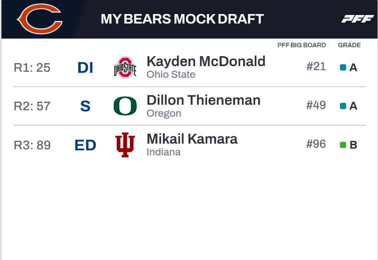 Bearszone15's tweet photo. Its off-season so you know what that means Bears fan

First one this off-season and would be a ideal scenario if we fix our lbs through free agency

Great run stuffing DT, Round one level talent safety, and snagging a down year mikail in the third

What do you guys think? https://t.co/x0vPJQppns