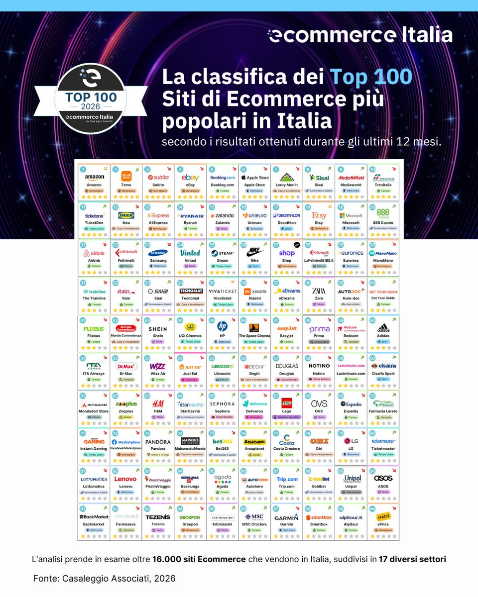 Siamo entusiasti di presentare i risultati dell'edizione 2026 degli Ecommerce Italia Awards, che premiano i siti più popolari tra le oltre 16.000 imprese che vendono online in Italia.

Scopri tutti i risultati e scarica il nuovo Report:
ecommerceitalia.info/ecommerce-ital…