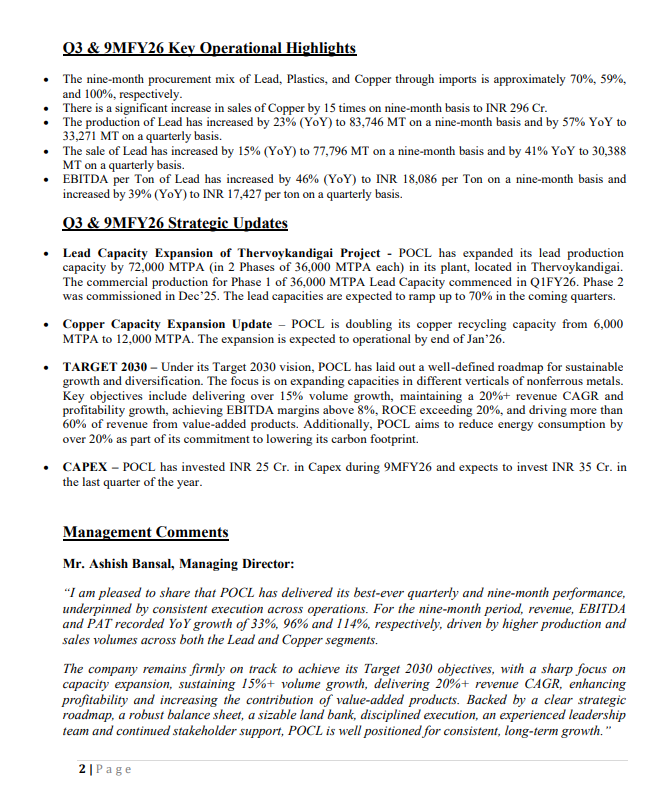 gaze_observer's tweet photo. Pondy Oxides & Chemicals Q3 FY26:-
#Q3Results #Q3FY26 #Stockmarket #Nifty #PondyOxide
→ Q3 FY26
✓ Revenue ₹776 cr (+55% YoY & +22% QoQ)
✓ EBITDA ₹59 cr (+122% YoY & +7% QoQ)
✓ EBITDA margin 7.6% vs 5.3% YoY & 8.7% QoQ
✓ PAT ₹38 cr (+148% YoY & +6% QoQ)
✓ EPS ₹12.31 (+128% YoY)
→ 9M FY26
✓ Revenue ₹2,007 cr (+33% YoY)
✓ EBITDA ₹157 cr (+96% YoY)
✓ EBITDA margin 7.8% (vs 5.3% in 9M FY25)
✓ PAT ₹101 cr (+114% YoY)
✓ EPS ₹33.78 (+94% YoY)
→ Sales mix (9M): 67% exports / 33% domestic
→ Copper sales up 15x YoY to ₹296 cr (9M)
→ Lead production: +23% YoY (9M); +57% YoY (Q3)
→ Lead sales: +15% YoY (9M); +41% YoY (Q3)
→ EBITDA per ton (Lead):
✓ ₹18,086/ton (+46% YoY, 9M)
✓ ₹17,427/ton (+39% YoY, Q3)
→ Lead capacity expansion (Thervoykandigai):
✓ Expanded by 72,000 MTPA (2 phases of 36,000 MTPA each)
✓ Phase 1 commissioned in Q1 FY26, Phase 2 commissioned in Dec’25
✓ Capacity utilisation expected to ramp up to ~70% in coming quarters
→ Copper recycling expansion:
✓ Capacity doubled from 6,000 MTPA to 12,000 MTPA
✓ Expected to be operational by end-Jan’26
→ Capex: ₹25 cr invested in 9M FY26; ₹35 cr planned in Q4
→ TARGET 2030 Vision
✓ 15%+ volume growth, 20%+ revenue CAGR
✓ EBITDA margin >8%, ROCE >20%
✓ >60% revenue from value-added products
✓ Reduce energy consumption by 20%
→ Management Commentary:-
✓ Strong execution, expanded capacities, and rising contribution from value-added lead and copper products are driving sustainable profitability.
✓ POCL is well positioned for long-term growth with a robust balance sheet and disciplined capital allocation.