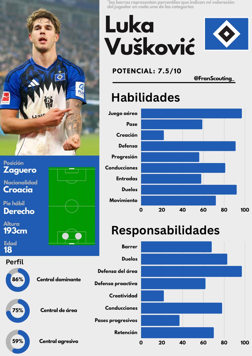 FranScouting_'s tweet image. ℹ️ Reporte - Luka Vušković

A préstamo del Tottenham, está teniendo una temporada excelente en el HSV.

Ya tan de joven muestra un dominio físico y una inteligencia en duelos tremenda.

Central ideal para un bloque medio/bajo, tiene que mejorar algunas cosas en el pase.