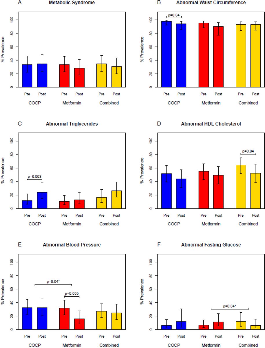 PennMedCSO's tweet image. New research out in @PLOSMedicine provides insight into the impact of combined hormonal contraceptives &amp;amp; metformin on metabolic syndrome in women with hyperandrogenic #PCOS &amp;amp; obesity ft. @AnujaDokras &amp;amp; Christos Coutifaris (@PennOBGYN) journals.plos.org/plosmedicine/a…