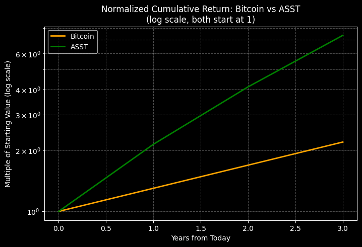 AdamBLiv's tweet image. ASST is the best value in the Bitcoin treasury game right now in my humble opinion.

If you believe Bitcoin is going up, the returns should be IMMENSE.

Let's say I have 15,000 shares invested here at $0.83.

Bitcoin is currently $90,000.

Let's say Bitcoin goes to $200,000. That…