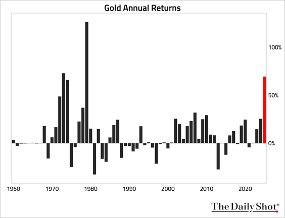 ekwufinance's tweet image. Gold is having its second-best year since the 1960s.

The only stronger year came
at the peak of the last inflationary cycle...
shortly after the US severed gold from the dollar.

After the last cycle:

- Gold was abandoned
- US Treasuries replaced it as the reserve asset

Today,…