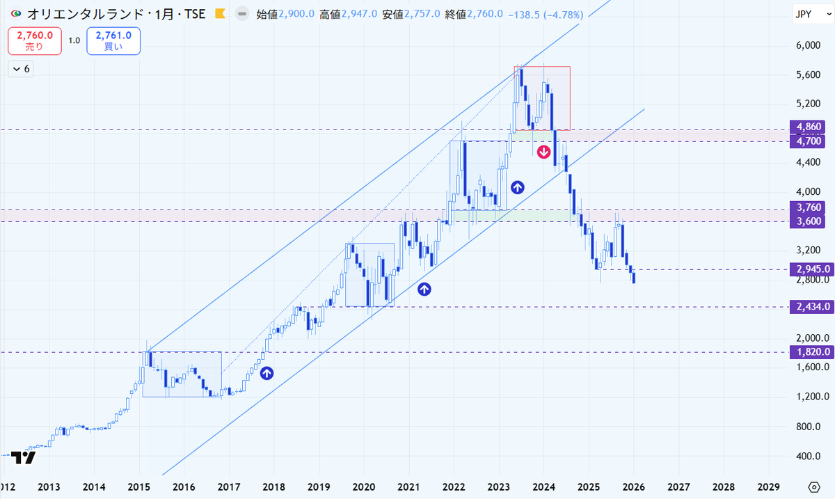 1/10 #オリエンタルランド は2010年代からダブルトップを否定する形で上昇チャネル内(青)を長らく推移してきましたが、23年から上で作った ダブルトップが下値のラインを大きく割り込み、さらにチャネル下限も下回ったことで逆回転が始まって、現在まで下落トレンドが進行 ...