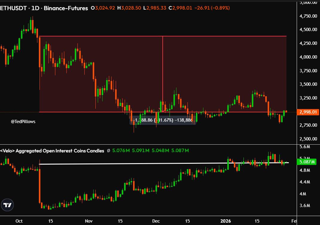 Ethereum Open Interest has fully recovered from the October 10th crash.  Meanwhile, $ETH price is still down 32%.