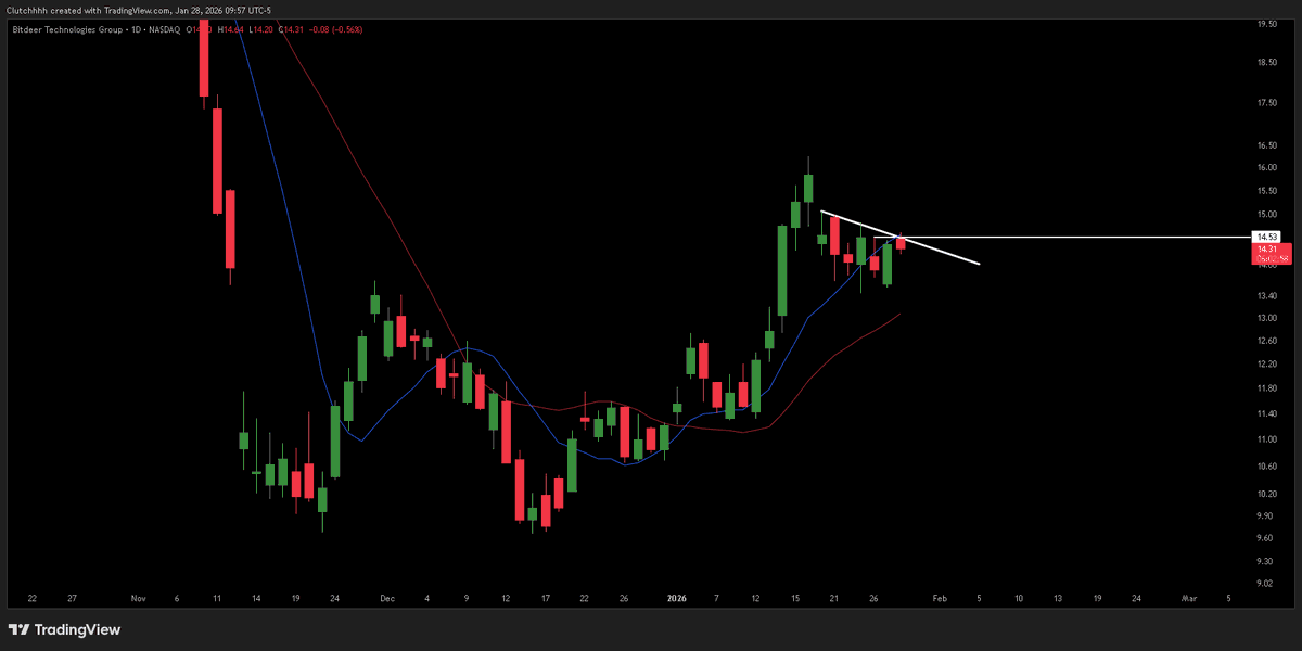 ClutchTradess's tweet photo. $BTDR Keeping this name on watch for a breakout. Daily chart setting up. Looking for a break of 14.53 https://t.co/Wnj64Lw27h