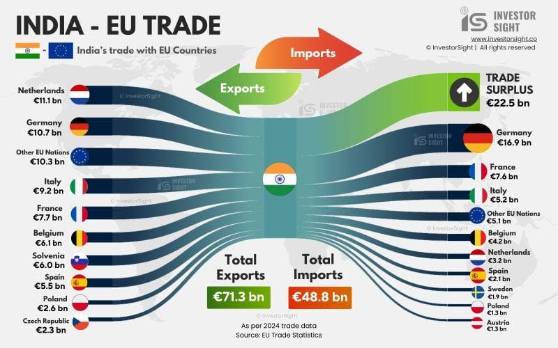 Brandonomic111's tweet photo. 27 countries, one EU voice — but real power is concentrated.
🇩🇪🇫🇷🇮🇹🇳🇱 account for 54% of India’s EU exports; Germany alone = 35% of imports.
As the EU–India FTA cuts tariffs, gains will follow these hubs.
#TheViralHitsAwards2025 #MarketUpdate #NewsZERO https://t.co/Ejh5PkwmpO