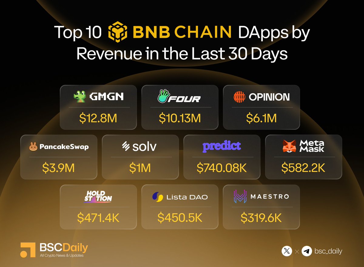 Top 10 @BNBCHAIN DApps by Revenue in the Last 30 Days 📊 📸 Highlighted  Projects: 🔸@gmgnai 🔸@Four_FORM_ 🔸@opinionlabsxyz 🔸@PancakeSwap  🔸@SolvProtocol 🔸@predictdotfun 🔸@MetaMask 🔸@HoldstationW 🔸@lista_dao  🔸@MaestroBots