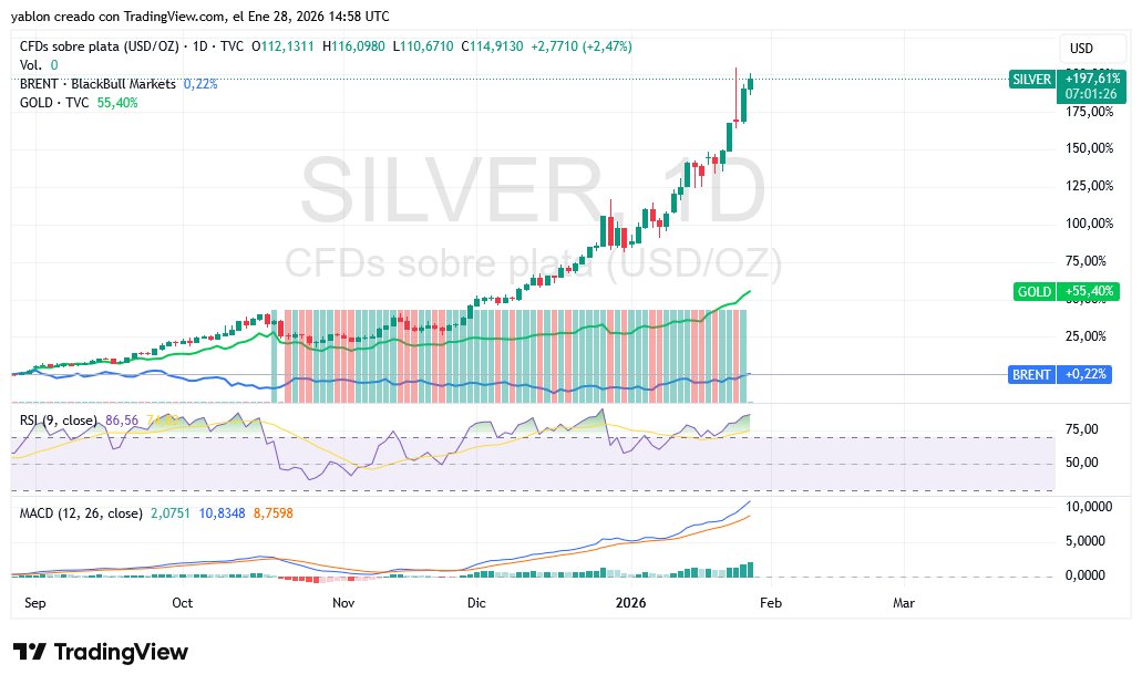 SILVER VS GOLD VS BRENT 🤔