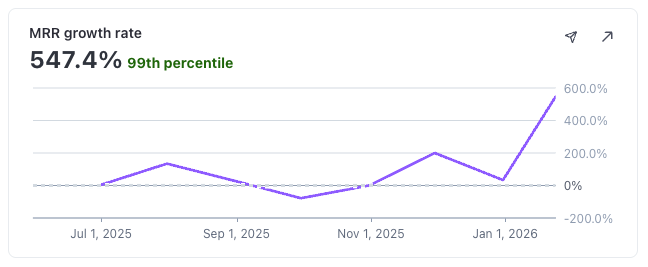 FilipPanoski's tweet photo. I can't believe this

My little tool has top 1% growth on Stripe 🤯

That's absolutely insane https://t.co/grTKUB3Ozq