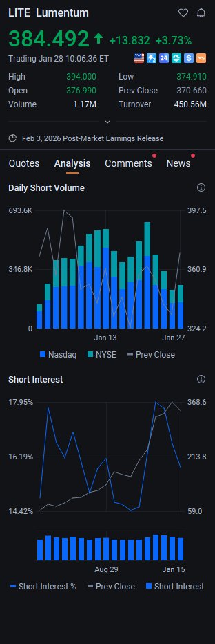 $LITE pushing higher intraday +4.5% to $387. Optical names keep proving AI demand is real money, not hype. Strength is undeniable—but extended charts punish late entries. Leaders lead, until they don’t. Manage size, not ego.#SmallCaps
#DayTrading
