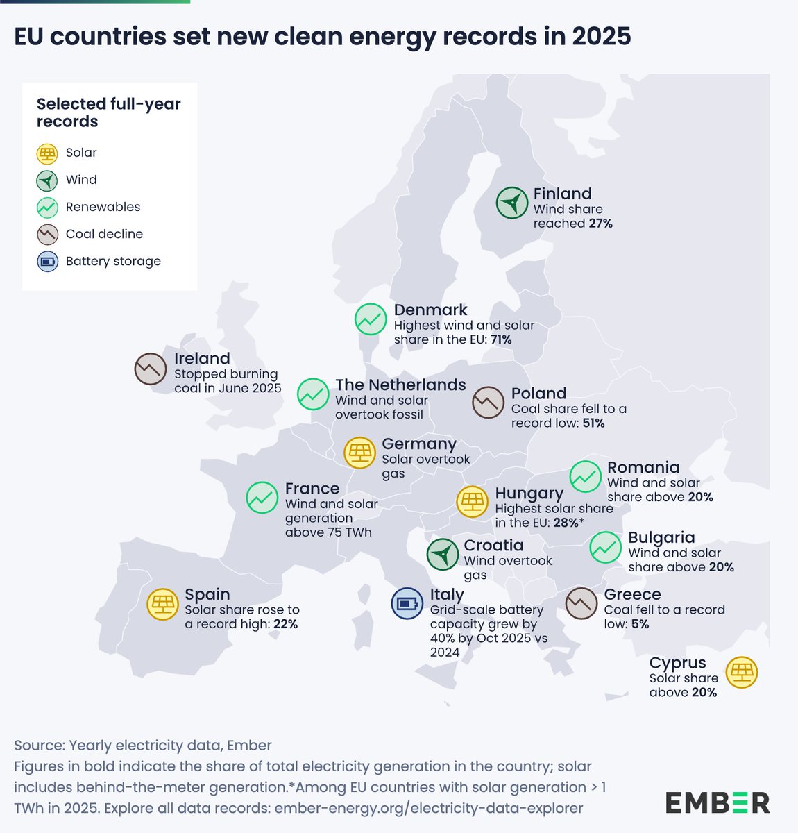 ember_energy's tweet photo. #GraphicOfTheWeek: In 2025, wind and solar hit a record 30% of EU electricity – overtaking fossil fuels (29%) for the first time. This map shows many of the national milestones that made it happen.
Explore other graphics: https://t.co/Kq1V2Sp2oy https://t.co/ejYrFD50Qd