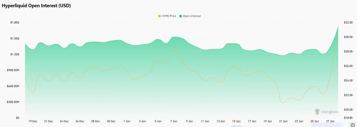 🛰️Today, on our radar: $HYPE OI just broke above $1.7B

Price is up ~25% on the day, while volume surged to ~$850M, a setup that typically reflects new capital entering the trade. It's worth watching whether Open Interest holds at these levels.
