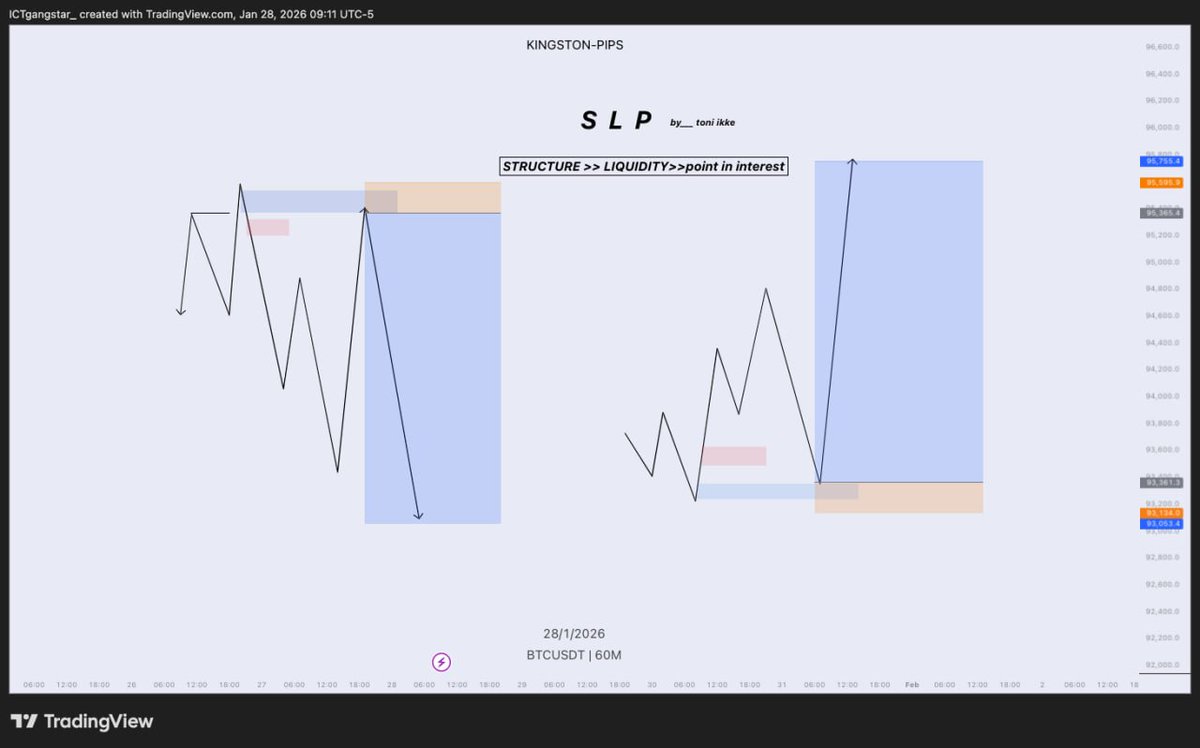 SLP 101: Structure, Liquidity &amp; POI 

part 1
re,tweet >> like 

thread